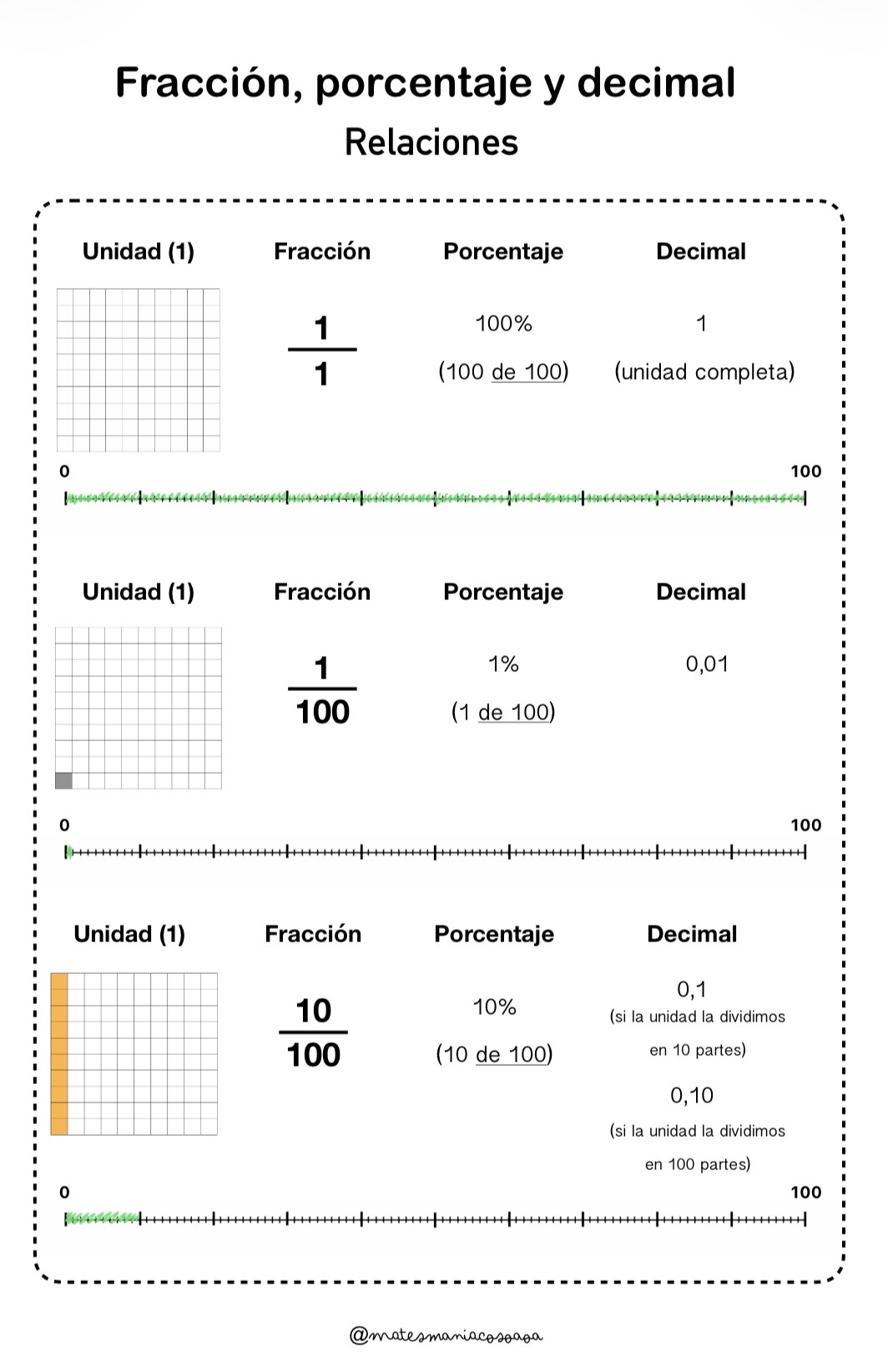 Fracción porcentaje decimal. Representación gráfica